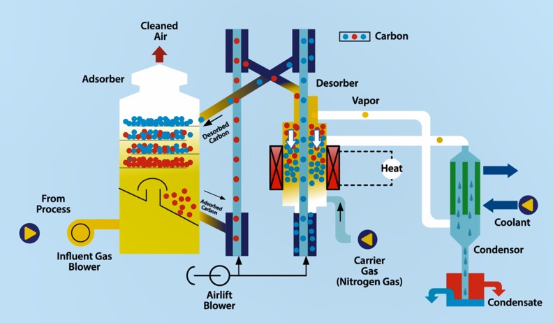 Fbc Animation IC COHORT 6 | Captis Aire focused on commercializing Fluidized Bed ...