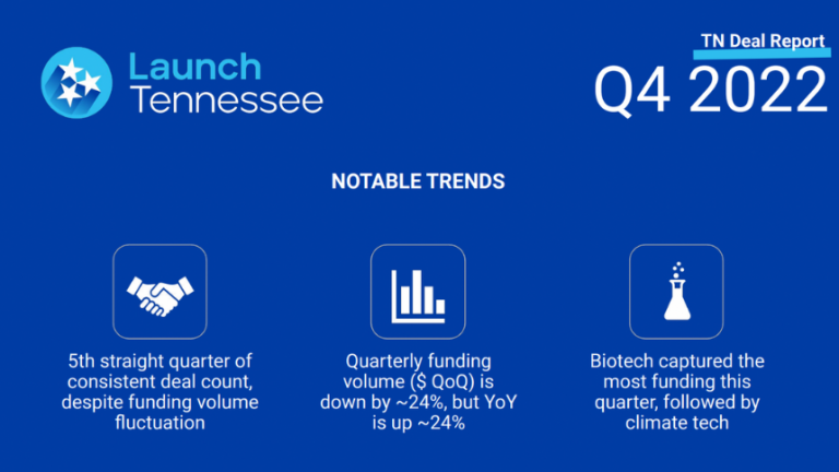 Launch Tennessee provides SSBCI update, Q4 TN deal flow