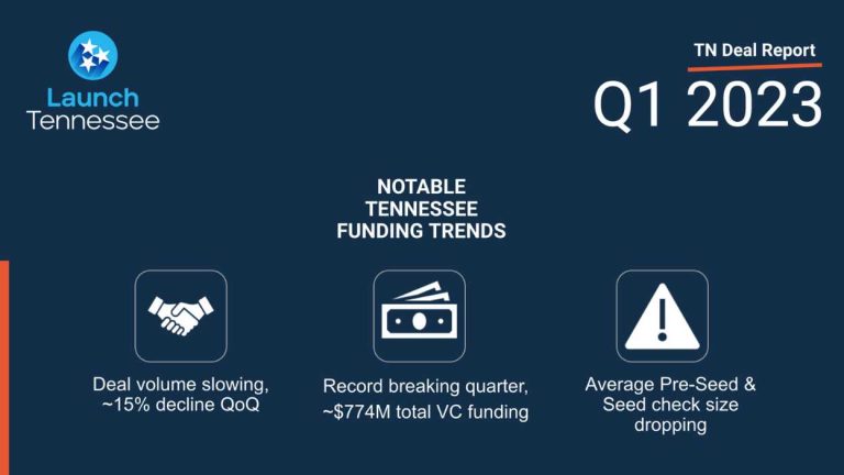 Q1 was a record-breaking quarter for venture capital in TN