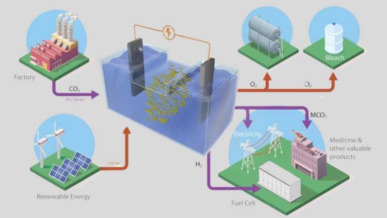 ORNL researchers are developing battery technologies to fight climate change