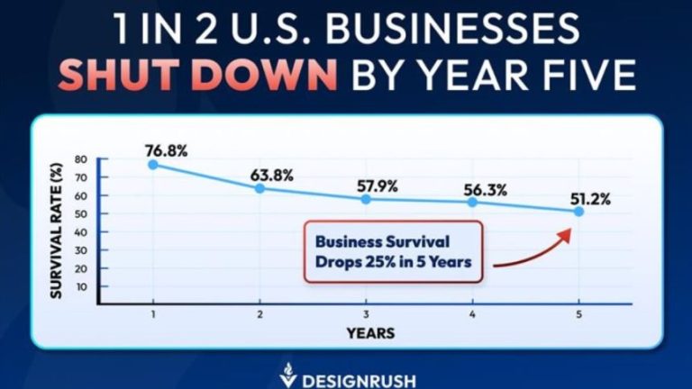 Tennessee just slightly above the national average of five-year survival rates for new ventures